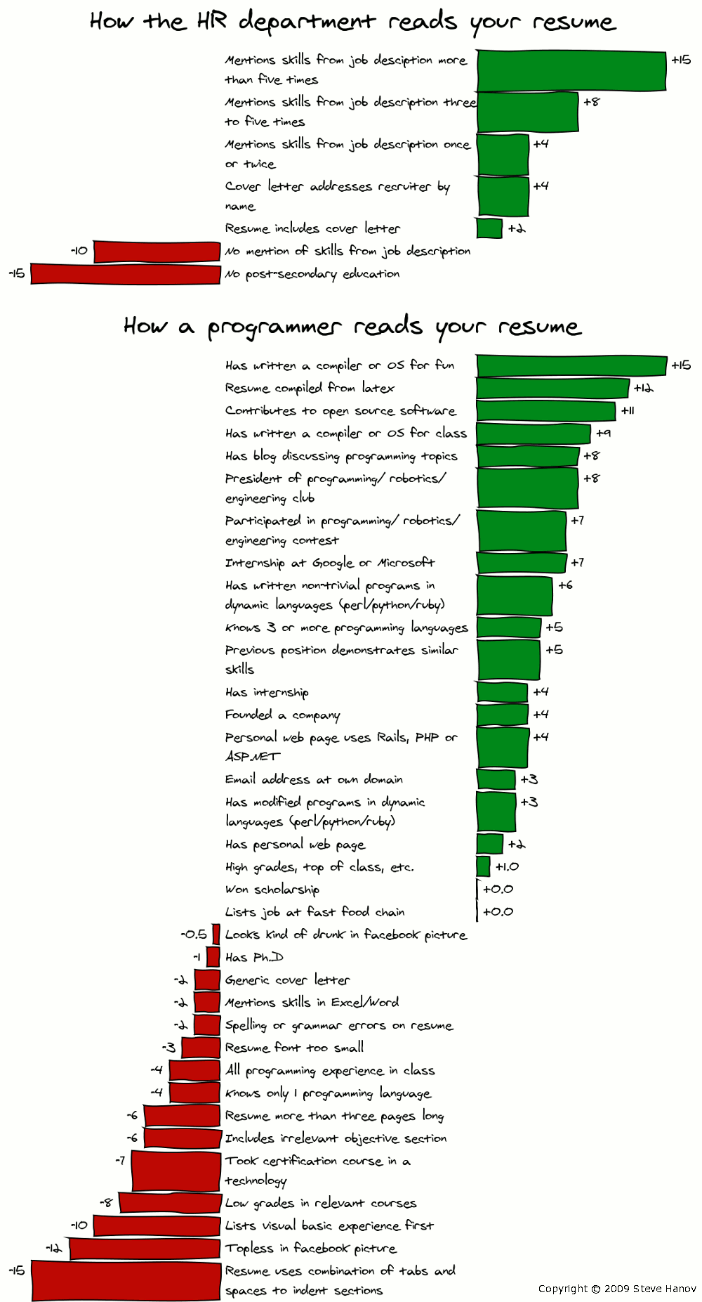 Additional coursework on resume what is relevant xkcd